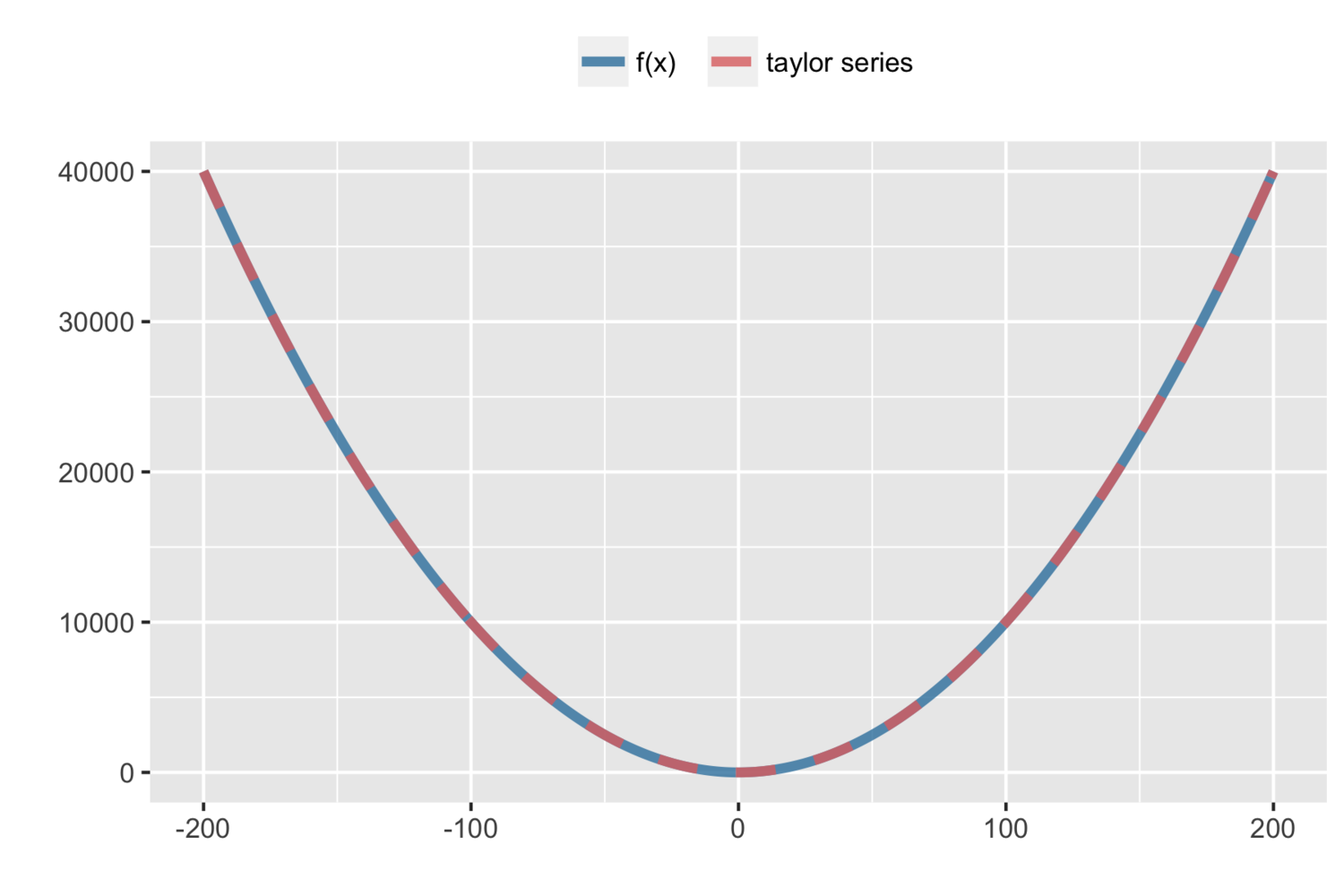 Taylor series