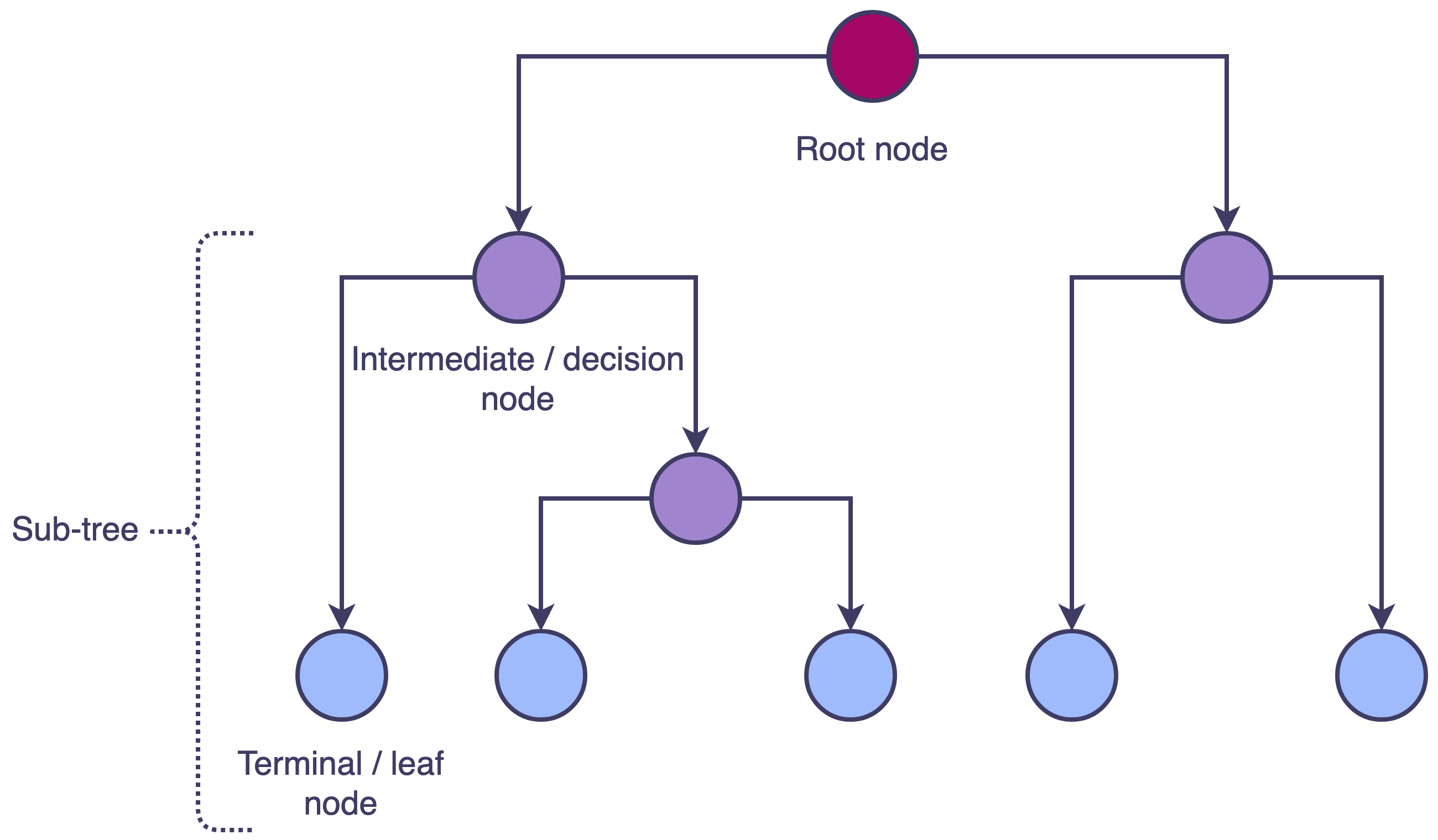 Figure 1 shows a diagram of a decision tree structure where the initial or root node is split into two branches. Subsequently split nodes are called intermediate or decision nodes with each split also resulting in two branches. Unsplit nodes are called terminal or leaf nodes and any subset of connected nodes is called a sub-tree.