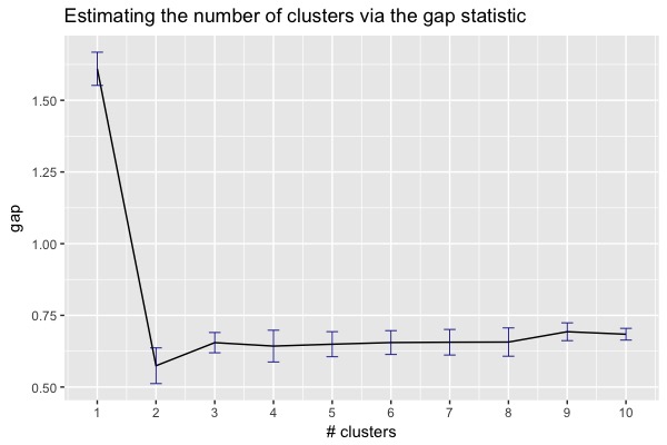 Gap statistics