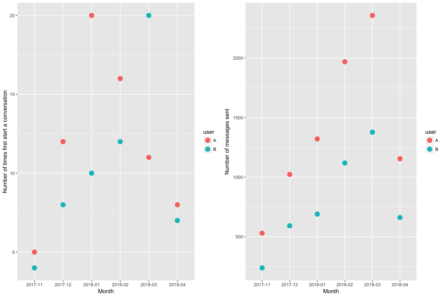 Dot plot