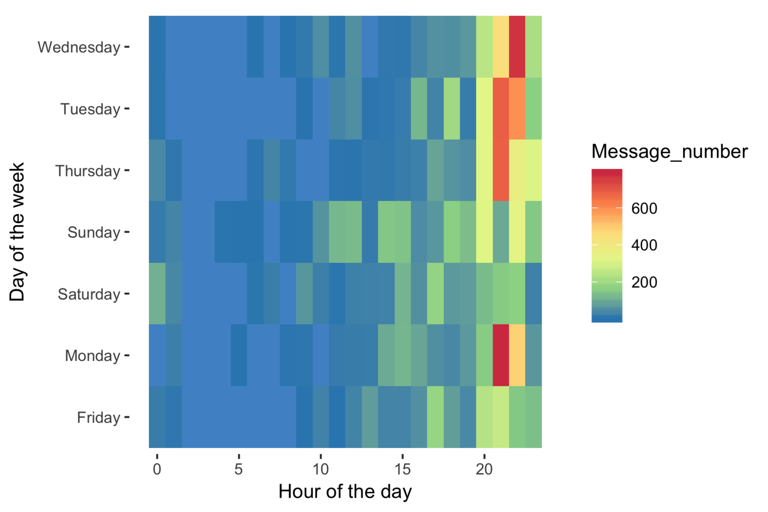 Tile plot