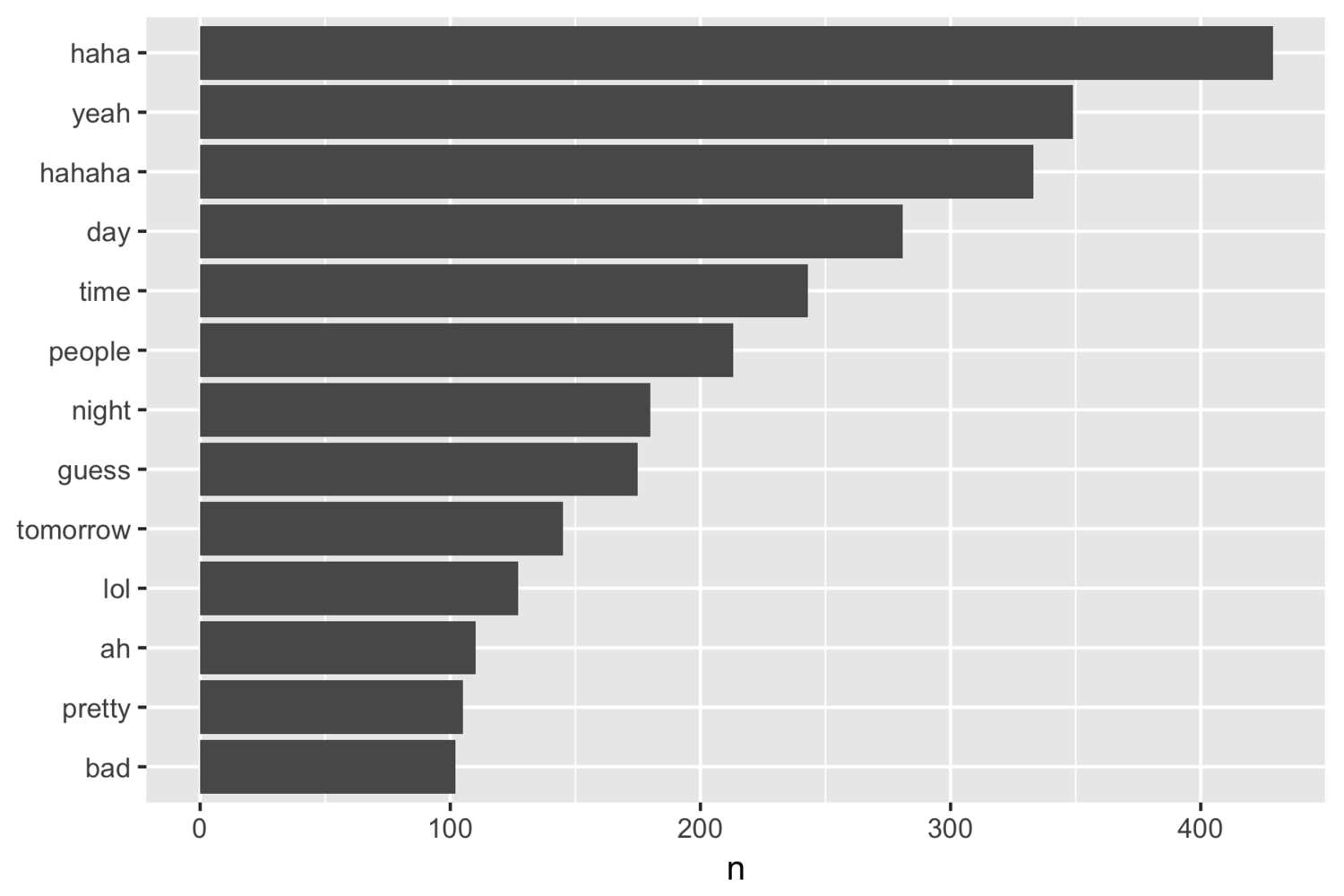 Word frequency plot