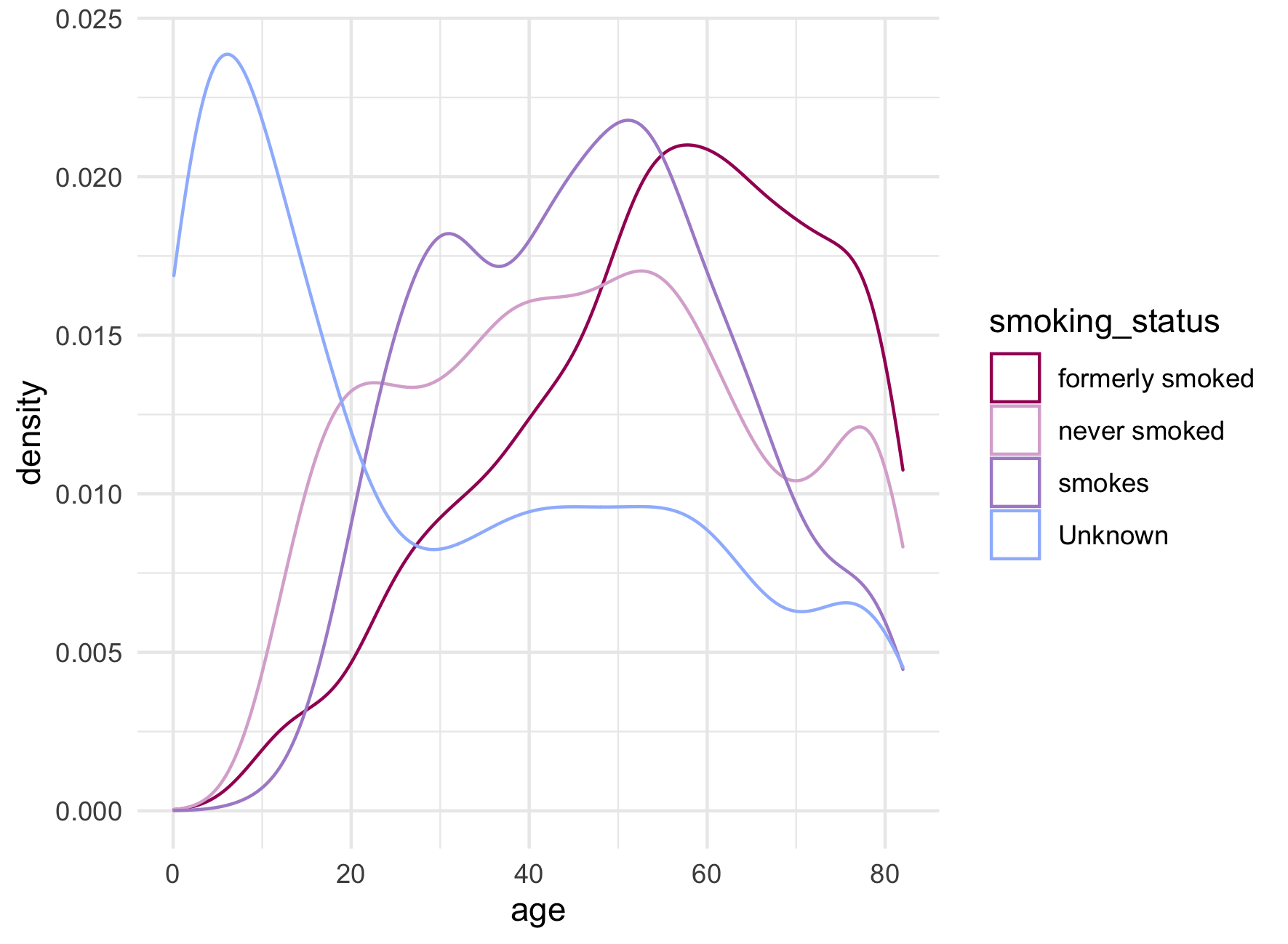 A line graph describing the proportion of patients by smoking status and age. The X-axis represents continuous age beginning at zero and the Y-axis represents the proportion of of patients. There are four lines; one for each of the smoking status categories 'never smoked', 'formerly smoked', 'smokes' and 'unknown'. Each of the four smoking categories shows a different age distribution with never, former and current smokers increasing in proportion of patients as age increases up to between 40 years and 60 years old, after which the proportions begin to drop. The unknown category has a very different distribution with a large spike between zero and 20 and a lower proportion in the older ages compared to the three other smoking categories.