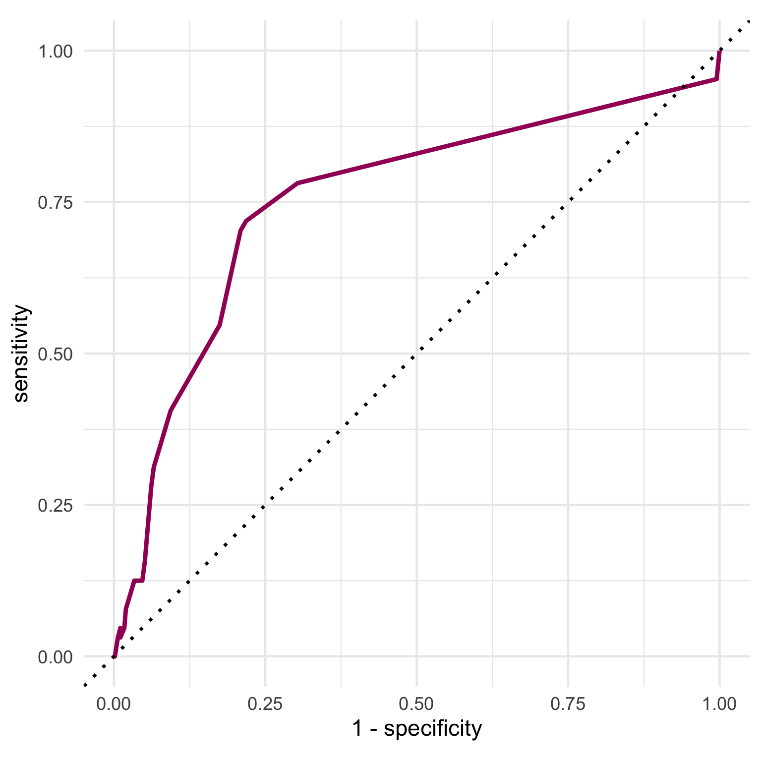 A line graph representing the ROC (Receiver Operator Characteristic) curve. The X-axis represents 1 minus specifity and the Y-axis represent sensitvity. A dotted line at a 45 degree angle represents an AUC (area under the curve) of 0.5. The ROC curve peaks about midway between the top left corner and the dotted line with a sensitivity of around 0.75 and 1 minus specifity around 0.25.