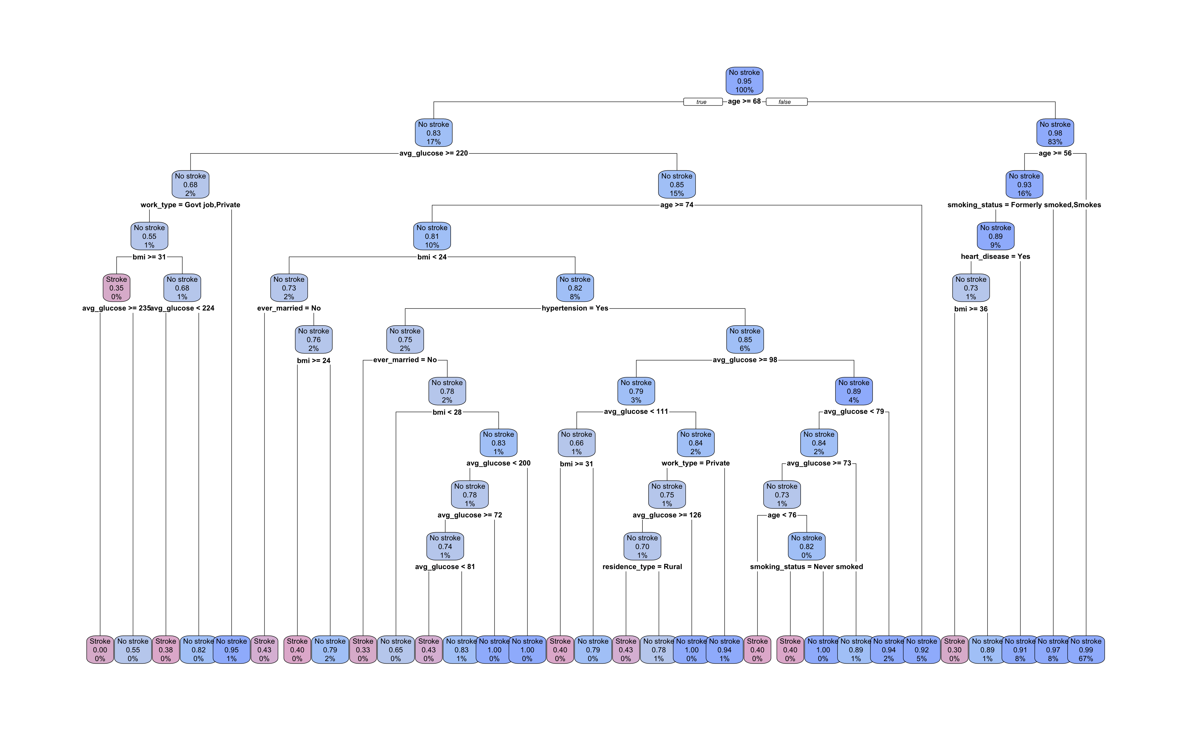 Diagram of decision tree describing the unpruned decision tree model for predicting the outcome of a stroke. The tree has a depth of 10 splits and 31 terminal nodes. Stroke was predicted for 11 of the terminal nodes. The most recurrent predictors involved in primary decision splits are age, BMI and average glucose level.