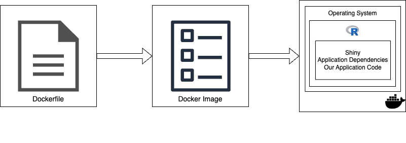 Explanation of docker images and containers
