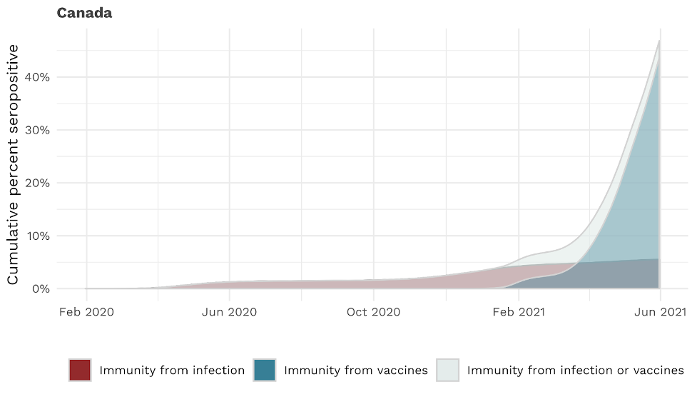The figure shows that the estimated percentage of the Canadian population seropositive for SARS-CoV-2 increased from 0% in early 2020 to over 45% as of June 2021, with estimated seropositivity from vaccination climbing steeply starting in early 2021.